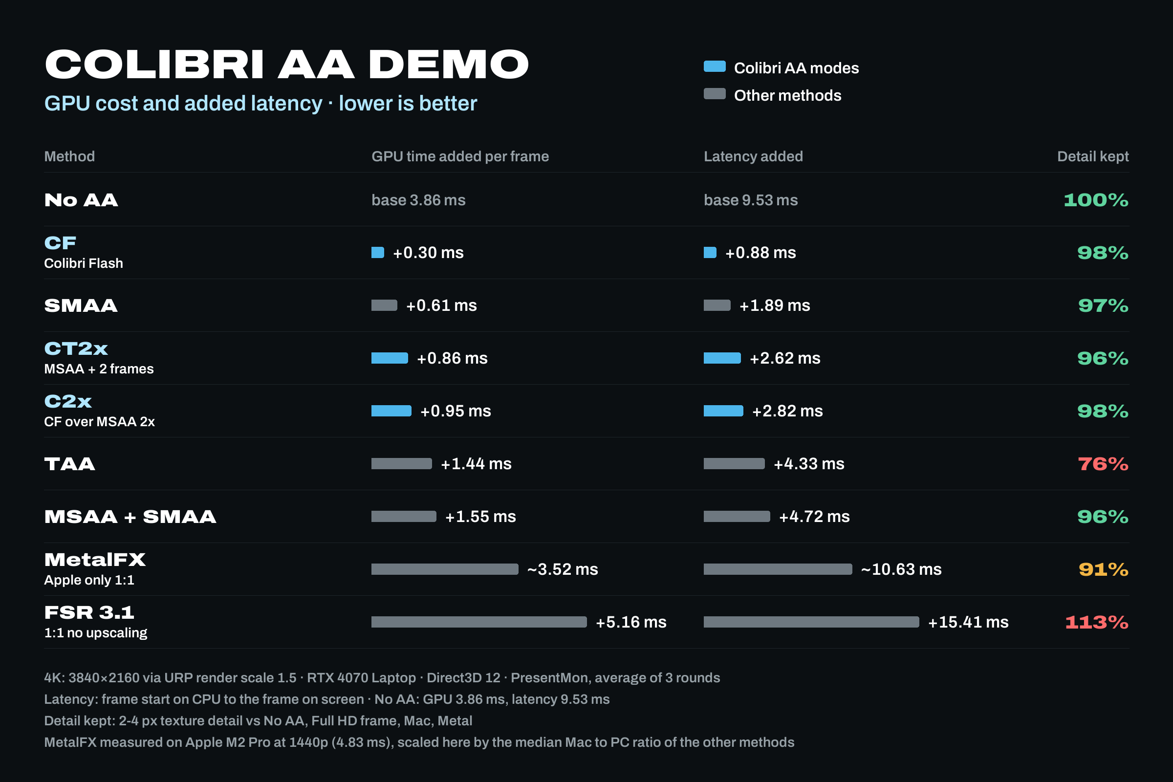 Cost per frame and added latency to the screen for each method at 3840×2160