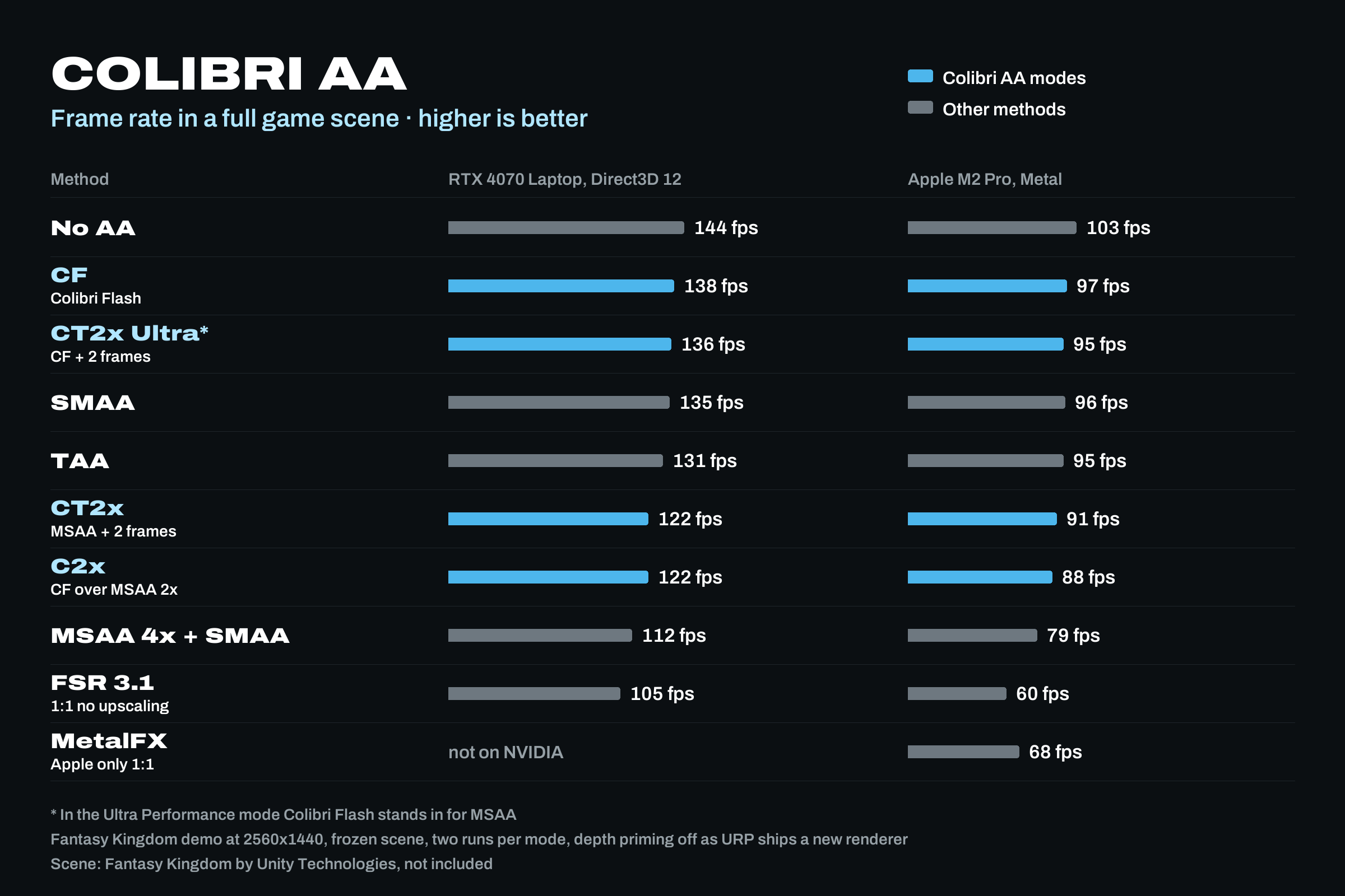 Frame rate of ten anti-aliasing methods in Fantasy Kingdom at 2560×1440, on an RTX 4070 Laptop and an Apple M2 Pro