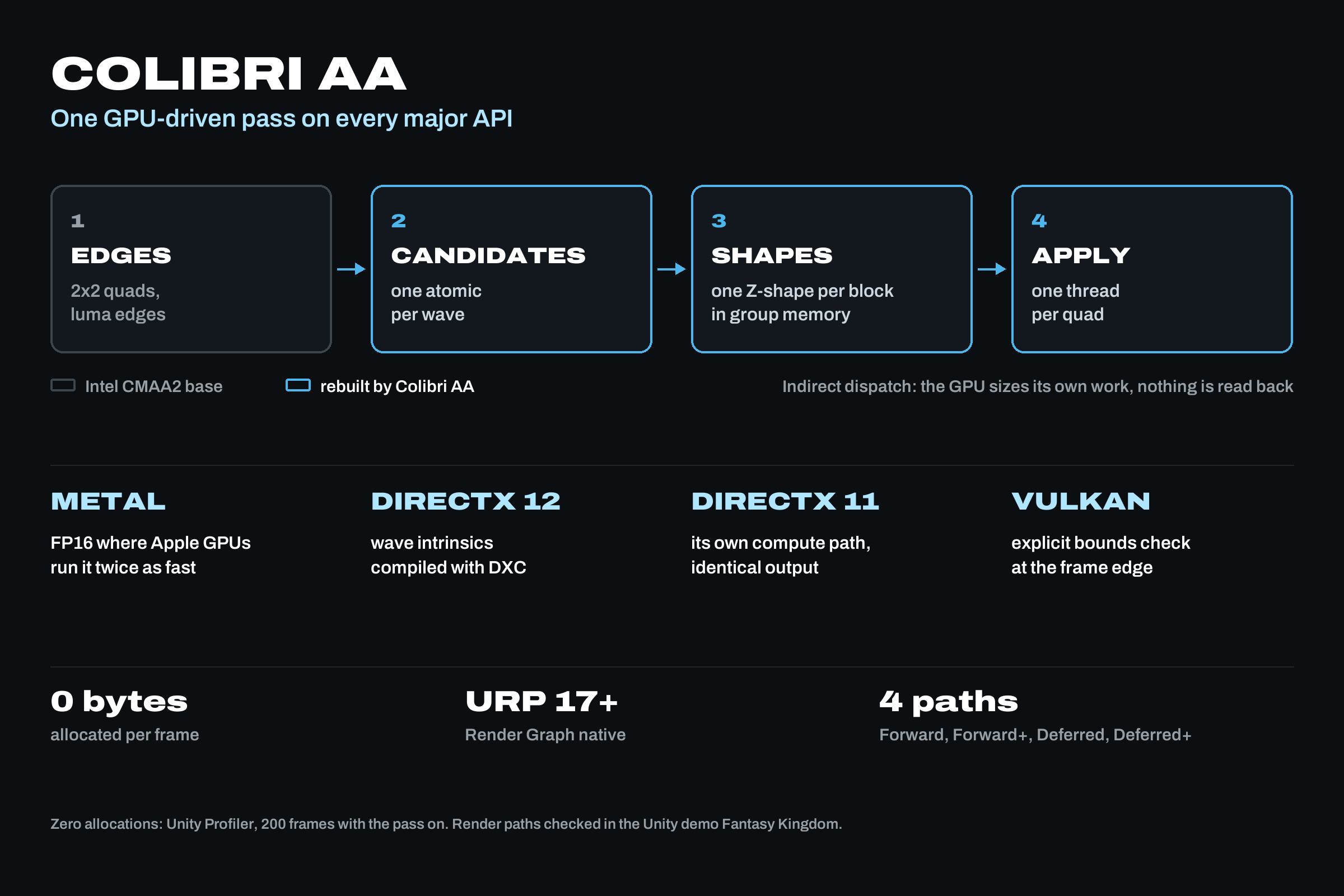Slide: how Colibri AA configures itself per project and device